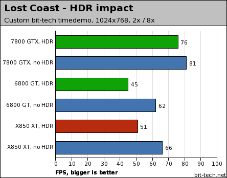 Сравнительный анализ производительности видеокарт в Lost Coast с HDR и без него